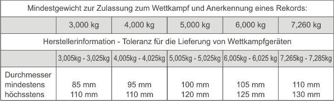 Stosskugel - Abmessungen und Gewichte