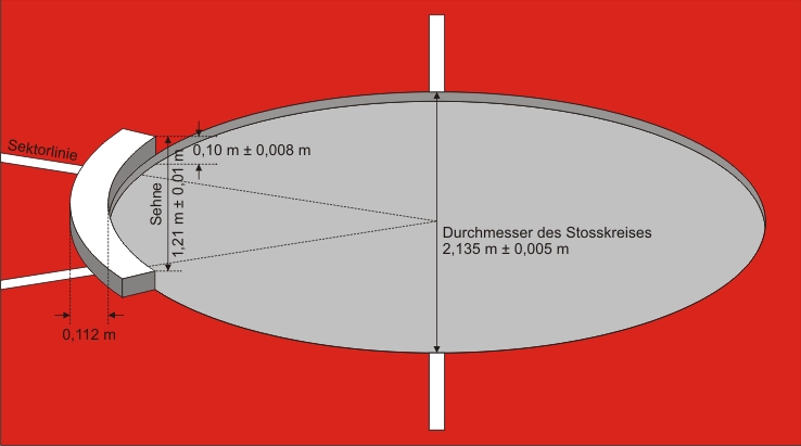 Kugelstosskreis und Kugelstossbalken